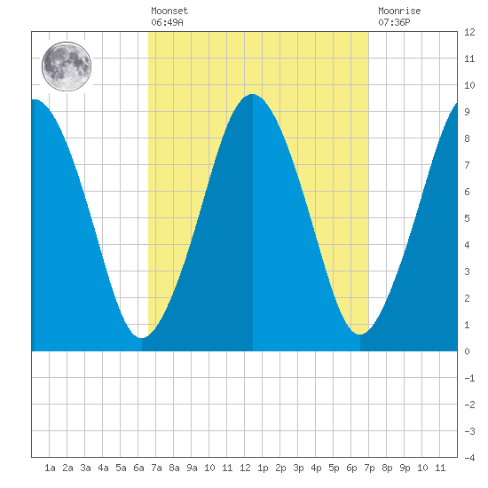 Nut Island tide chart for Monday, March 25, 2024