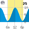 Nut Island tide chart for Monday, March 25, 2024