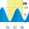 Nut Island tide chart for Thursday, March 28, 2024