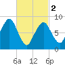 Nut Island tide chart for Saturday, March 2, 2024