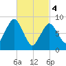 Nut Island tide chart for Monday, March 4, 2024