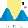 Nut Island tide chart for Tuesday, March 5, 2024