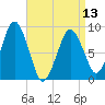Nut Island tide chart for Saturday, April 13, 2024