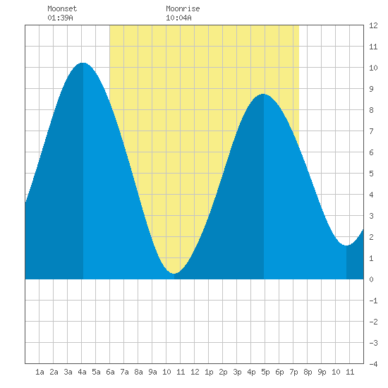 Nut Island tide chart for Sunday, April 14, 2024