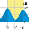 Nut Island tide chart for Tuesday, April 16, 2024