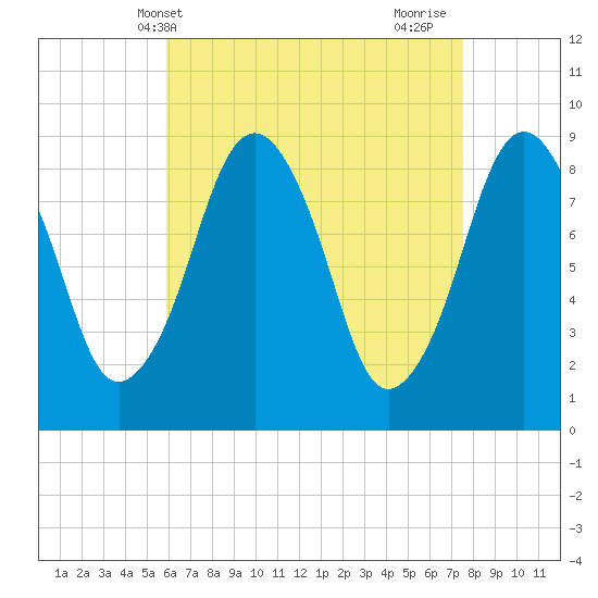 Nut Island tide chart for Saturday, April 20, 2024