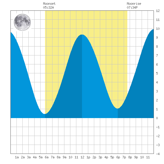 Nut Island tide chart for Tuesday, April 23, 2024