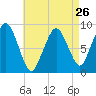 Nut Island tide chart for Friday, April 26, 2024