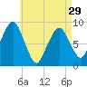 Nut Island tide chart for Monday, April 29, 2024