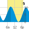 Nut Island tide chart for Friday, April 5, 2024