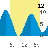 Nut Island tide chart for Sunday, May 12, 2024