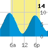 Nut Island tide chart for Tuesday, May 14, 2024
