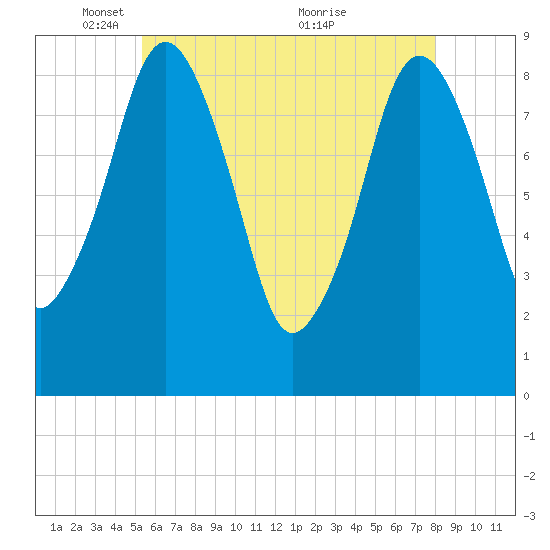 Nut Island tide chart for Thursday, May 16, 2024