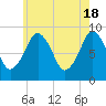 Nut Island tide chart for Saturday, May 18, 2024