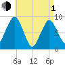 Nut Island tide chart for Wednesday, May 1, 2024