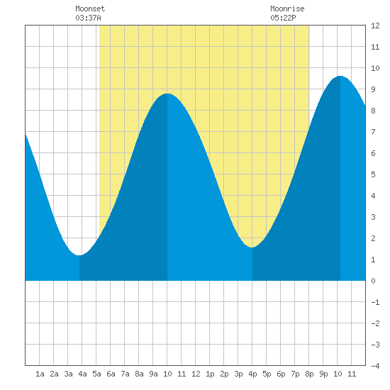 Nut Island tide chart for Monday, May 20, 2024