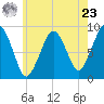 Nut Island tide chart for Thursday, May 23, 2024