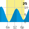 Nut Island tide chart for Saturday, May 25, 2024