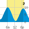 Nut Island tide chart for Thursday, May 2, 2024