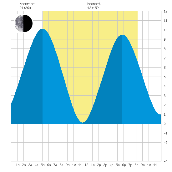 Nut Island tide chart for Thursday, May 30, 2024