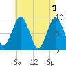 Nut Island tide chart for Friday, May 3, 2024