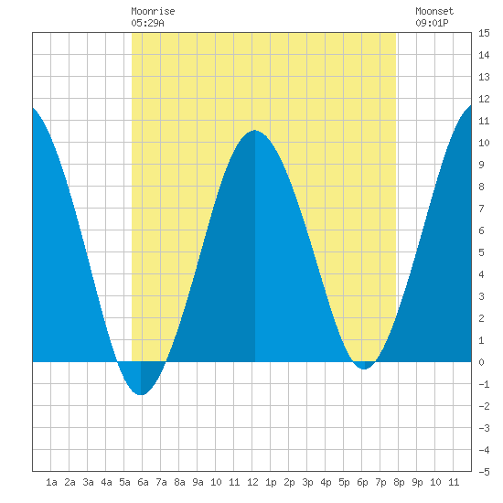 Nut Island tide chart for Wednesday, May 8, 2024