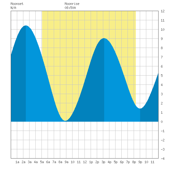Nut Island tide chart for Monday, June 10, 2024