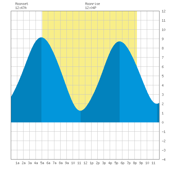 Nut Island tide chart for Thursday, June 13, 2024