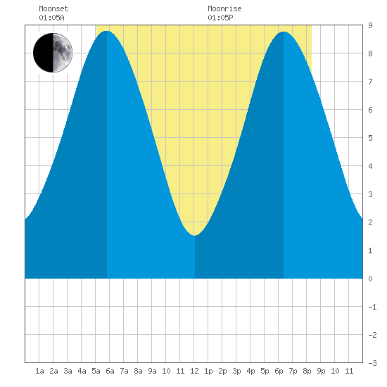 Nut Island tide chart for Friday, June 14, 2024