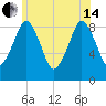 Nut Island tide chart for Friday, June 14, 2024