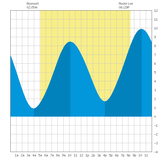 Nut Island tide chart for Wednesday, June 19, 2024