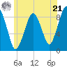 Nut Island tide chart for Friday, June 21, 2024