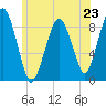 Nut Island tide chart for Sunday, June 23, 2024