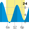 Nut Island tide chart for Monday, June 24, 2024
