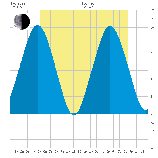 Nut Island tide chart for Friday, June 28, 2024