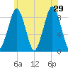 Nut Island tide chart for Saturday, June 29, 2024