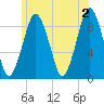 Nut Island tide chart for Sunday, June 2, 2024