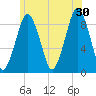 Nut Island tide chart for Sunday, June 30, 2024