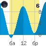 Nut Island tide chart for Thursday, June 6, 2024