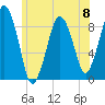 Nut Island tide chart for Saturday, June 8, 2024
