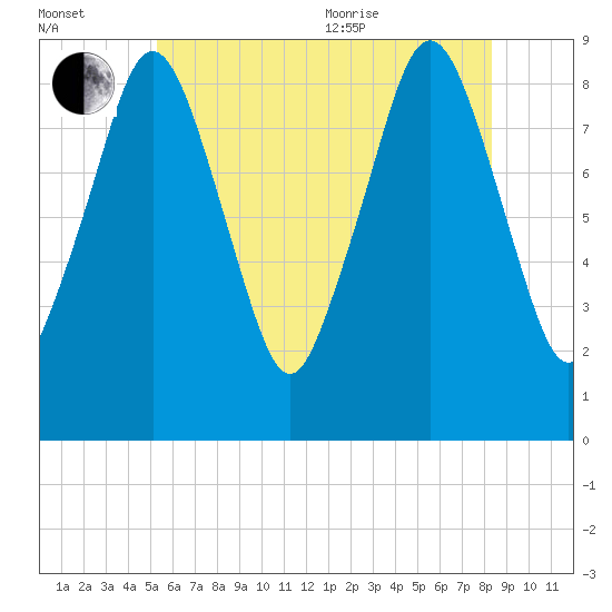 Nut Island tide chart for Saturday, July 13, 2024