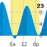 Nut Island tide chart for Tuesday, July 23, 2024