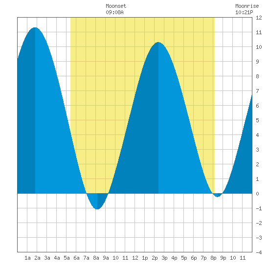 Nut Island tide chart for Wednesday, July 24, 2024