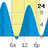 Nut Island tide chart for Wednesday, July 24, 2024