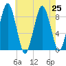Nut Island tide chart for Thursday, July 25, 2024