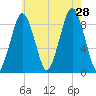 Nut Island tide chart for Sunday, July 28, 2024