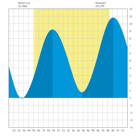 Nut Island tide chart for Tuesday, July 2, 2024