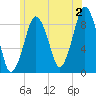 Nut Island tide chart for Tuesday, July 2, 2024