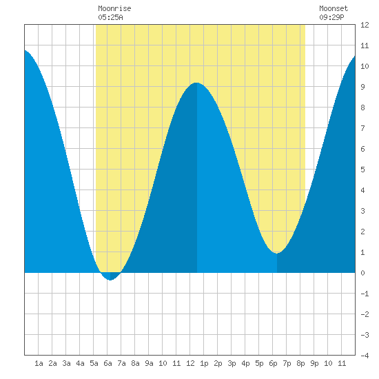 Nut Island tide chart for Saturday, July 6, 2024