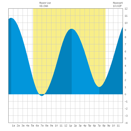 Nut Island tide chart for Sunday, July 7, 2024